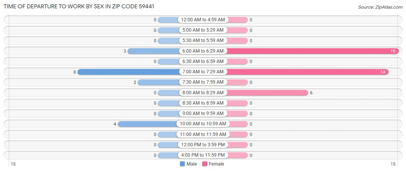 Time of Departure to Work by Sex in Zip Code 59441