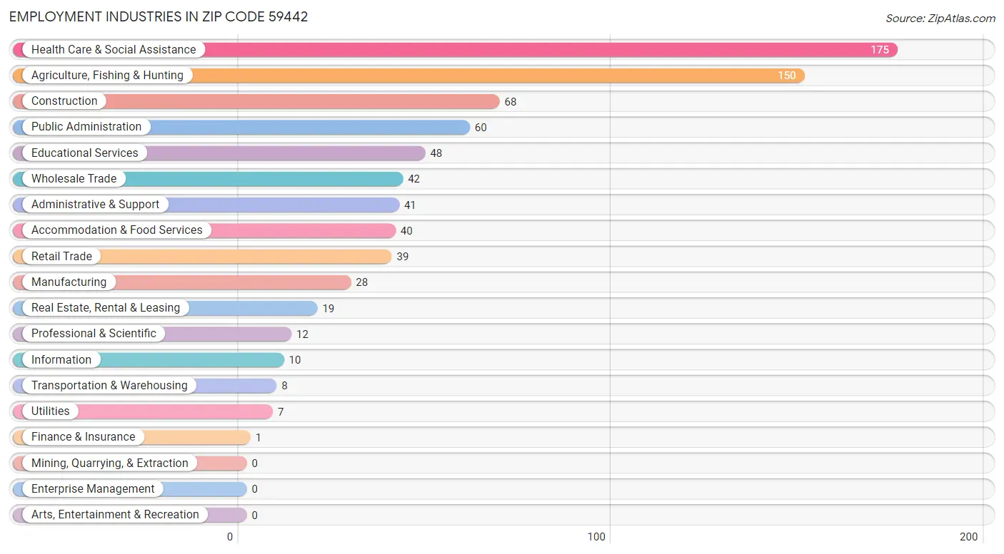 Employment Industries in Zip Code 59442