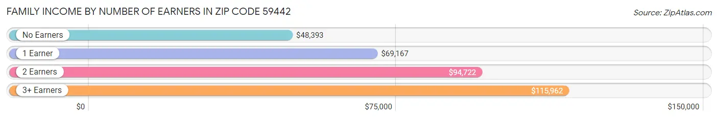 Family Income by Number of Earners in Zip Code 59442