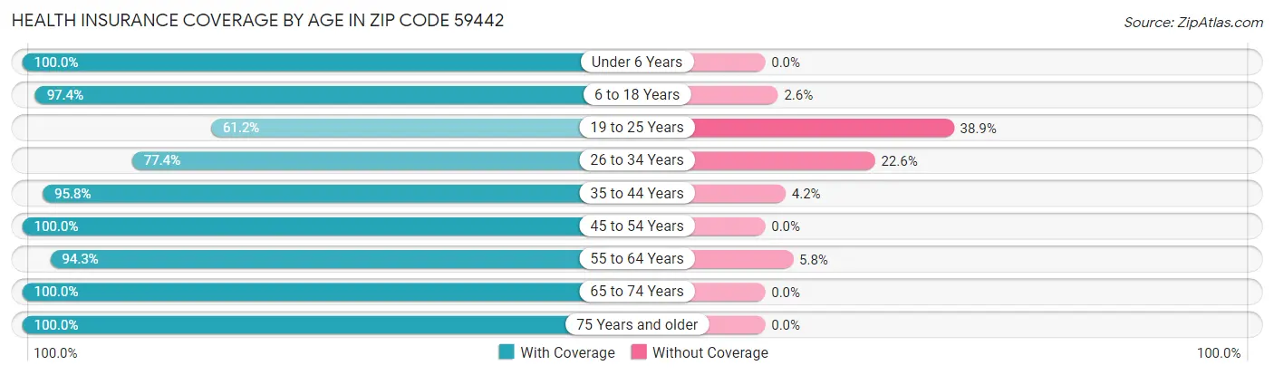 Health Insurance Coverage by Age in Zip Code 59442