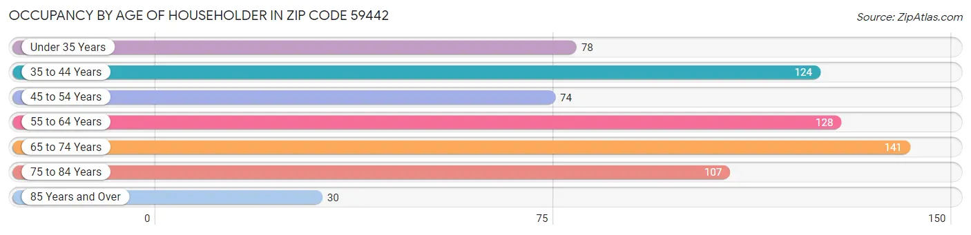 Occupancy by Age of Householder in Zip Code 59442