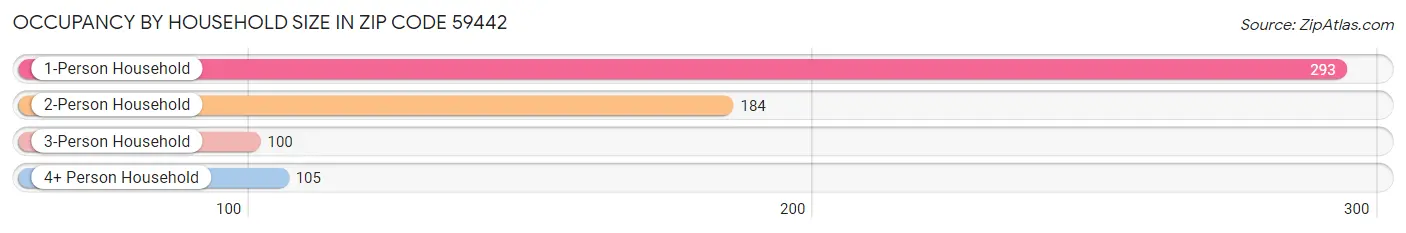 Occupancy by Household Size in Zip Code 59442