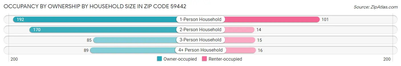 Occupancy by Ownership by Household Size in Zip Code 59442