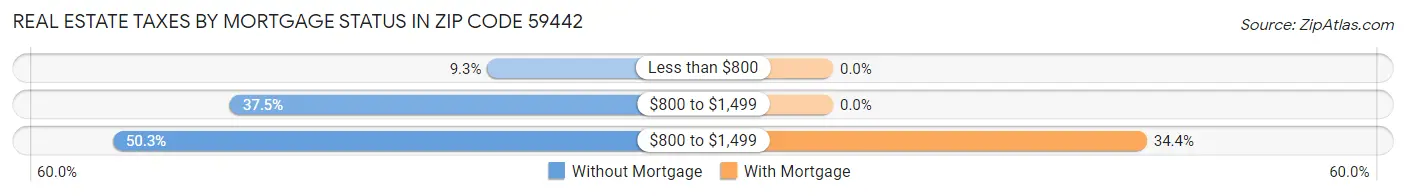 Real Estate Taxes by Mortgage Status in Zip Code 59442