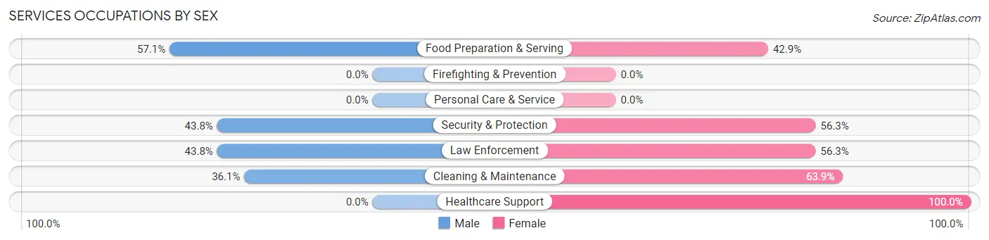 Services Occupations by Sex in Zip Code 59442