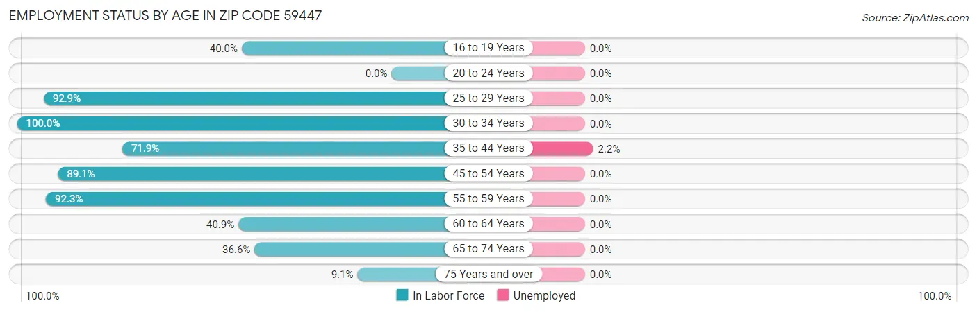 Employment Status by Age in Zip Code 59447