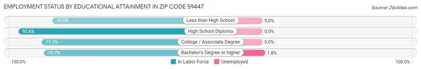 Employment Status by Educational Attainment in Zip Code 59447