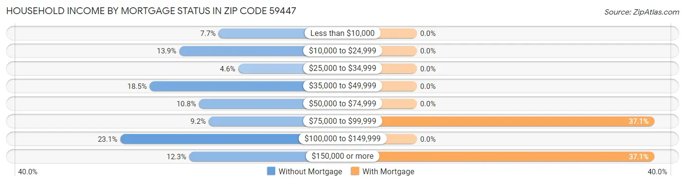 Household Income by Mortgage Status in Zip Code 59447