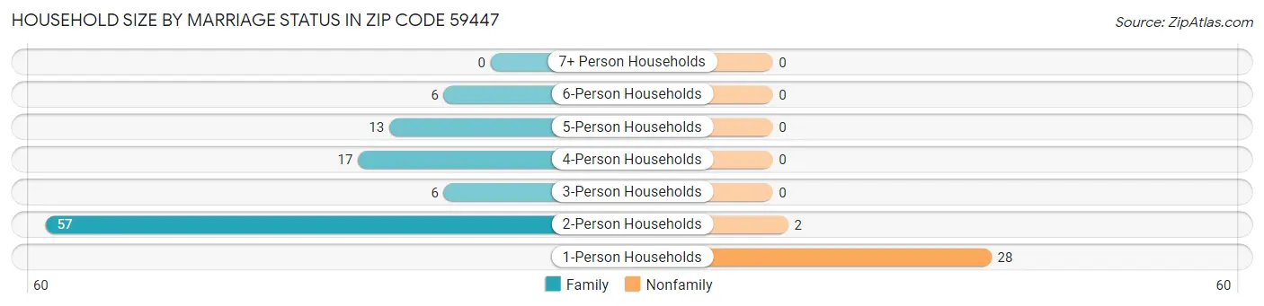 Household Size by Marriage Status in Zip Code 59447
