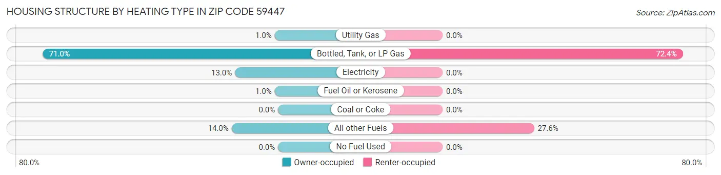 Housing Structure by Heating Type in Zip Code 59447