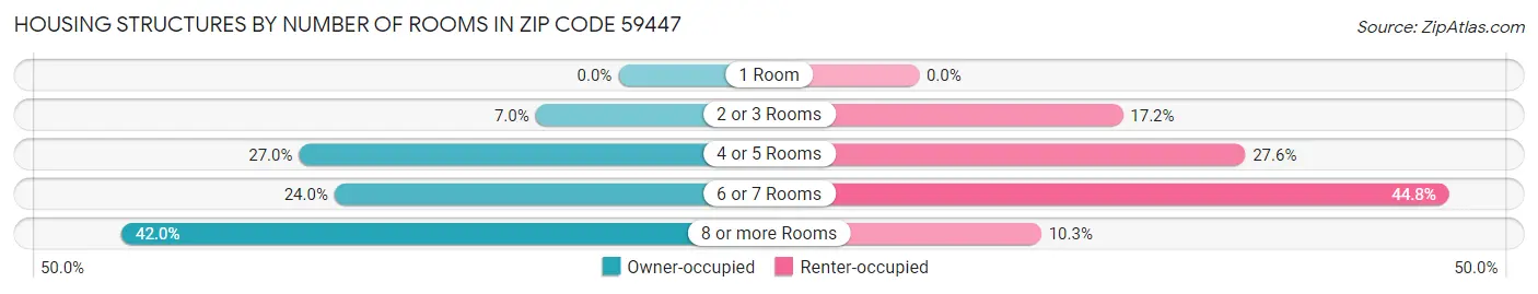 Housing Structures by Number of Rooms in Zip Code 59447