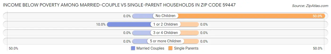 Income Below Poverty Among Married-Couple vs Single-Parent Households in Zip Code 59447