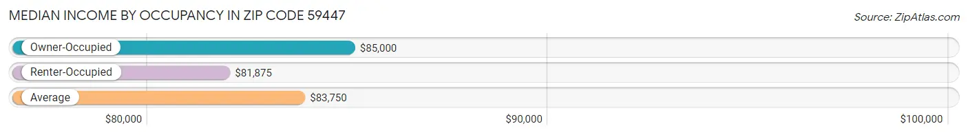 Median Income by Occupancy in Zip Code 59447