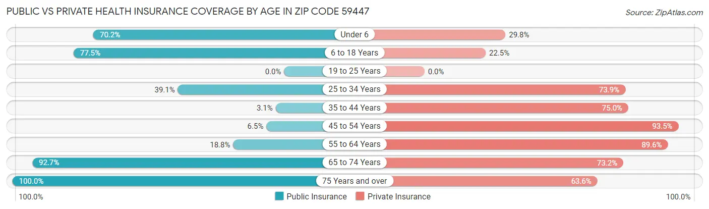 Public vs Private Health Insurance Coverage by Age in Zip Code 59447