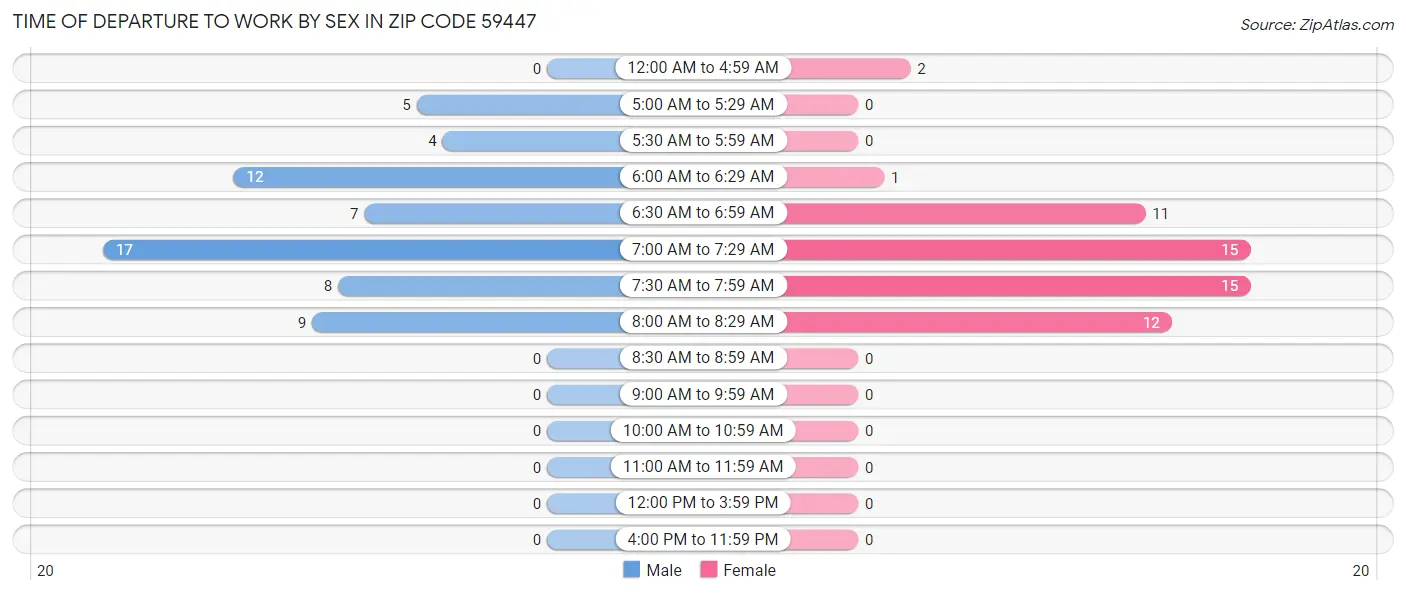 Time of Departure to Work by Sex in Zip Code 59447