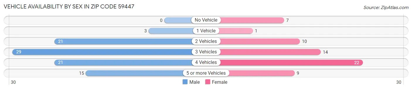 Vehicle Availability by Sex in Zip Code 59447