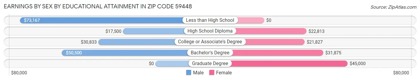 Earnings by Sex by Educational Attainment in Zip Code 59448