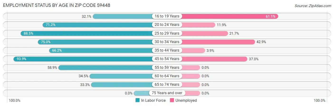 Employment Status by Age in Zip Code 59448