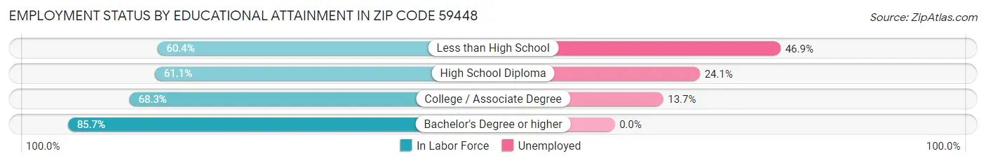 Employment Status by Educational Attainment in Zip Code 59448
