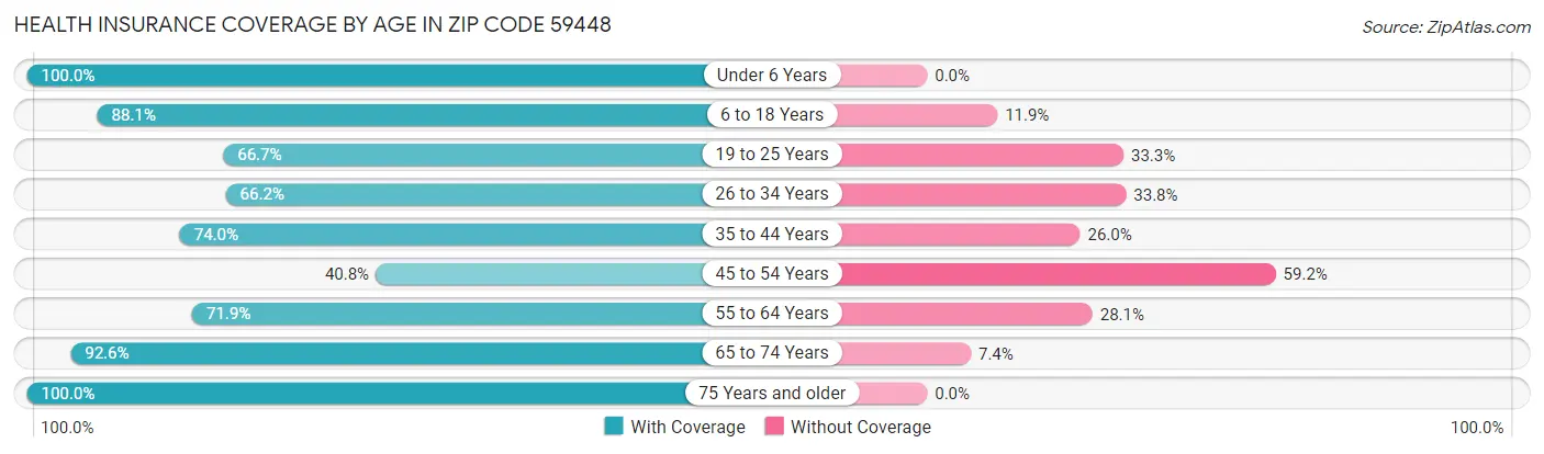 Health Insurance Coverage by Age in Zip Code 59448