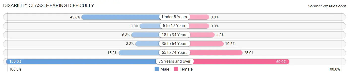 Disability in Zip Code 59448: <span>Hearing Difficulty</span>