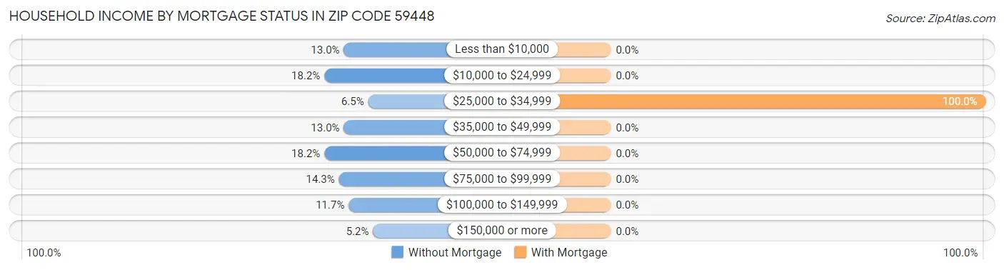 Household Income by Mortgage Status in Zip Code 59448