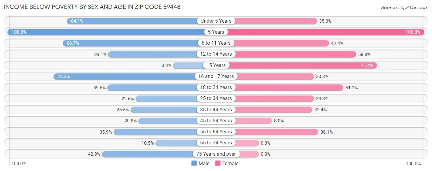 Income Below Poverty by Sex and Age in Zip Code 59448