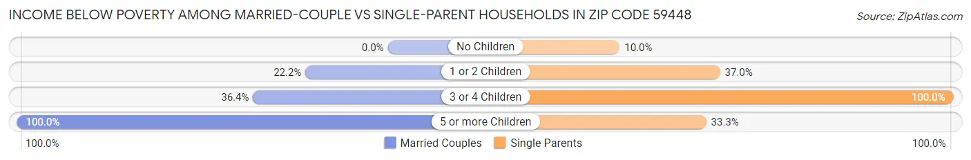 Income Below Poverty Among Married-Couple vs Single-Parent Households in Zip Code 59448