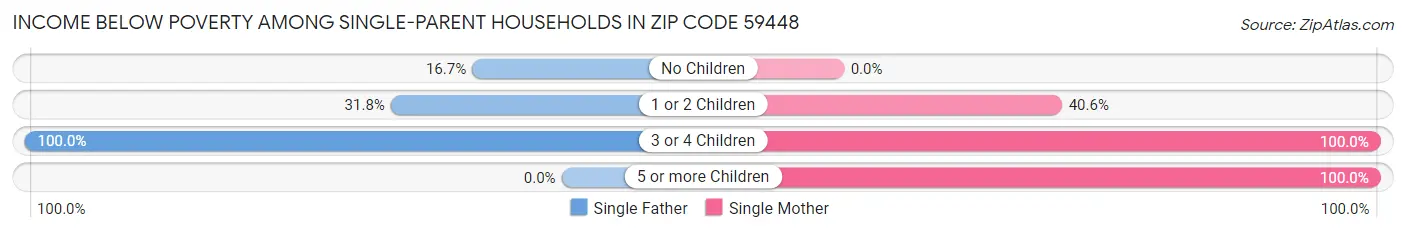 Income Below Poverty Among Single-Parent Households in Zip Code 59448