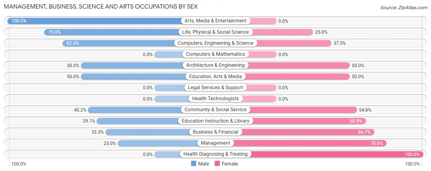 Management, Business, Science and Arts Occupations by Sex in Zip Code 59448