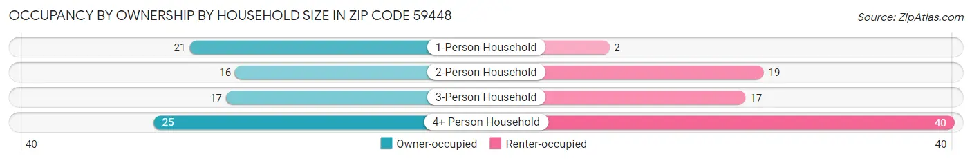 Occupancy by Ownership by Household Size in Zip Code 59448