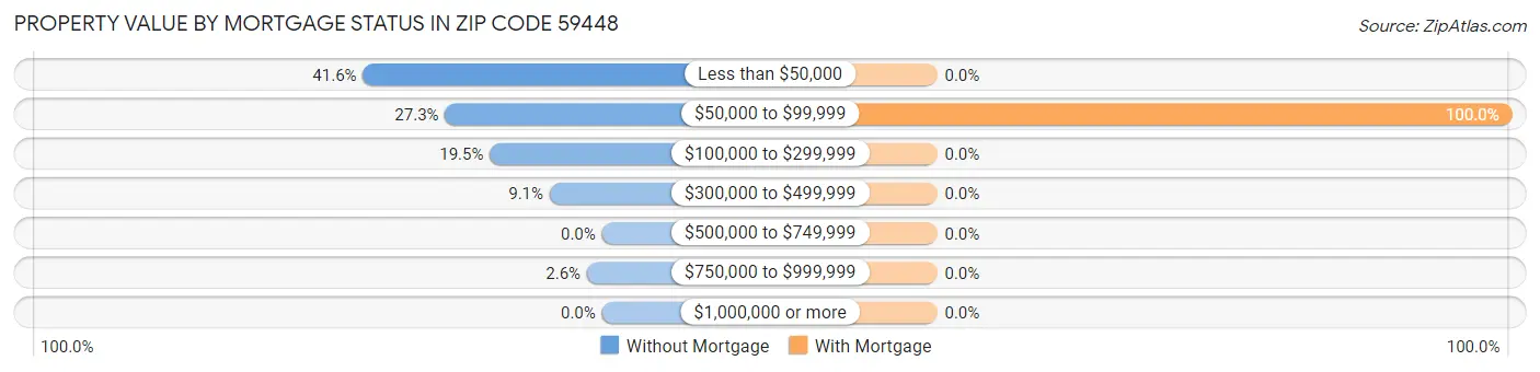 Property Value by Mortgage Status in Zip Code 59448
