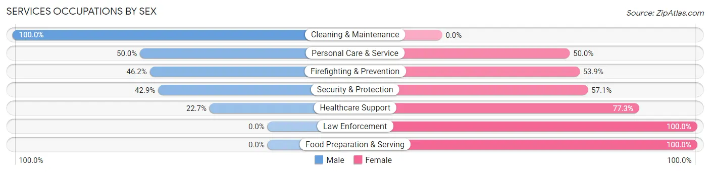 Services Occupations by Sex in Zip Code 59448