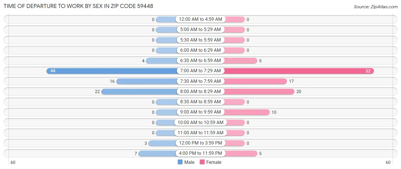 Time of Departure to Work by Sex in Zip Code 59448