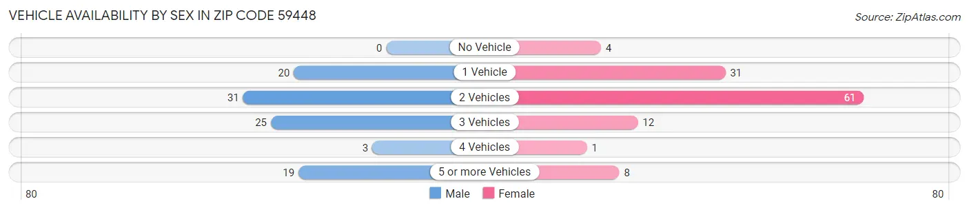 Vehicle Availability by Sex in Zip Code 59448