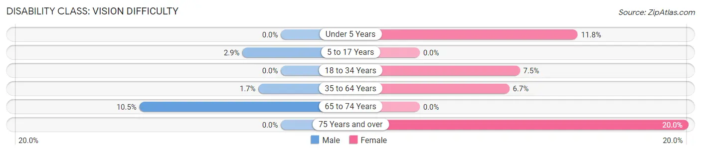 Disability in Zip Code 59448: <span>Vision Difficulty</span>