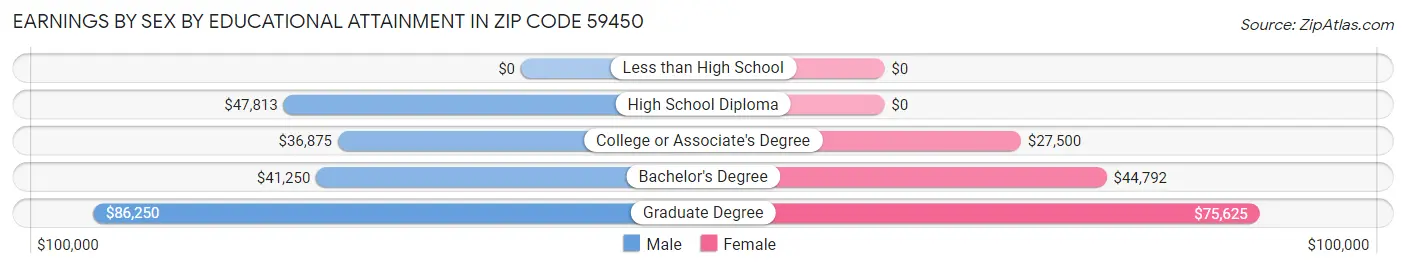 Earnings by Sex by Educational Attainment in Zip Code 59450
