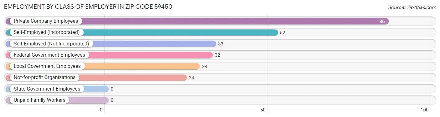 Employment by Class of Employer in Zip Code 59450