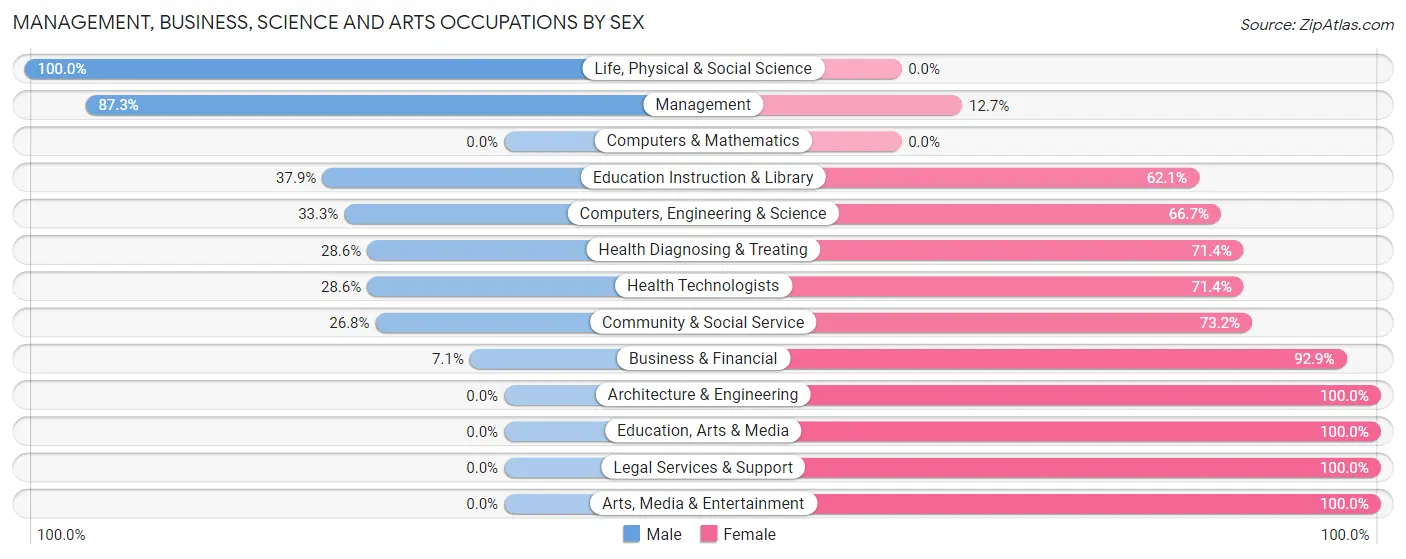Management, Business, Science and Arts Occupations by Sex in Zip Code 59450