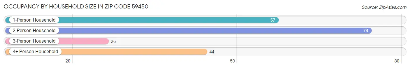 Occupancy by Household Size in Zip Code 59450