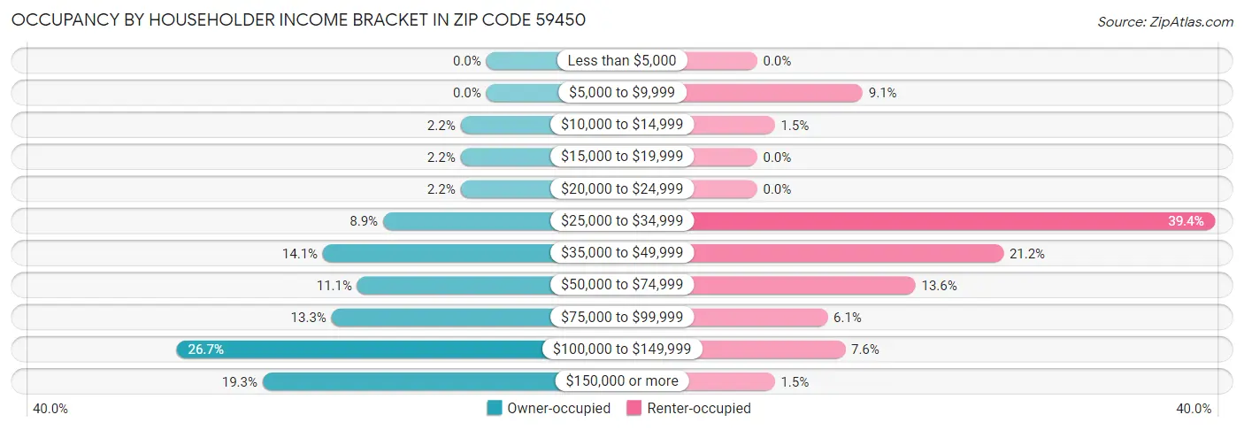Occupancy by Householder Income Bracket in Zip Code 59450