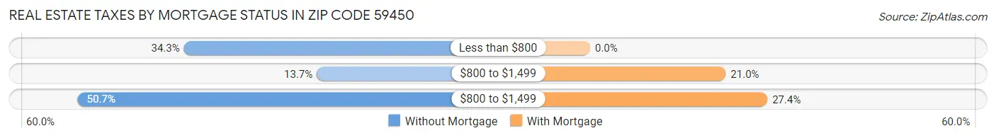 Real Estate Taxes by Mortgage Status in Zip Code 59450