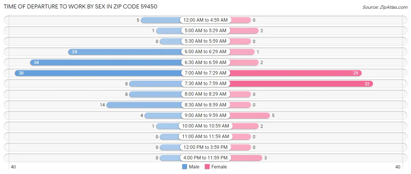 Time of Departure to Work by Sex in Zip Code 59450
