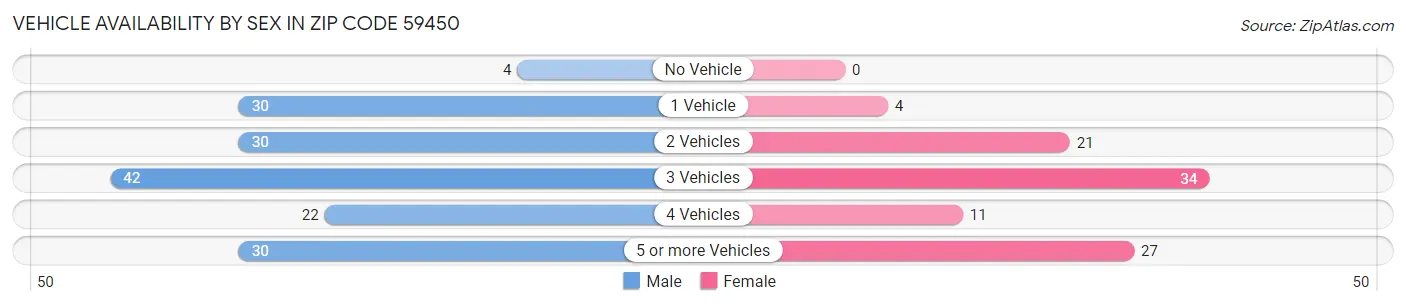 Vehicle Availability by Sex in Zip Code 59450
