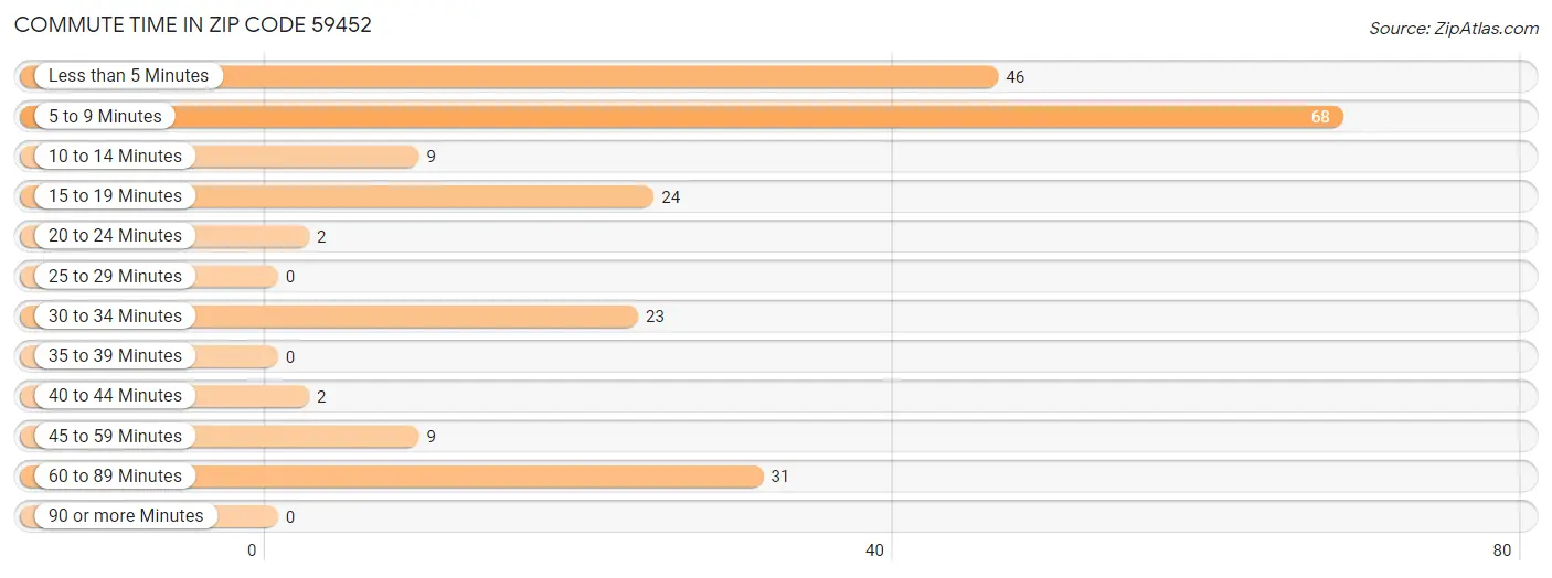 Commute Time in Zip Code 59452