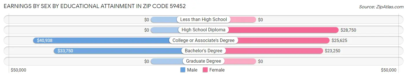 Earnings by Sex by Educational Attainment in Zip Code 59452