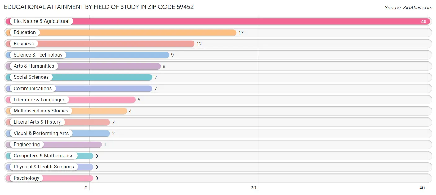 Educational Attainment by Field of Study in Zip Code 59452