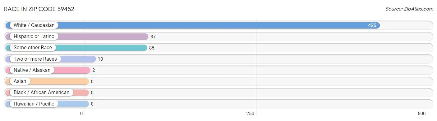 Race in Zip Code 59452