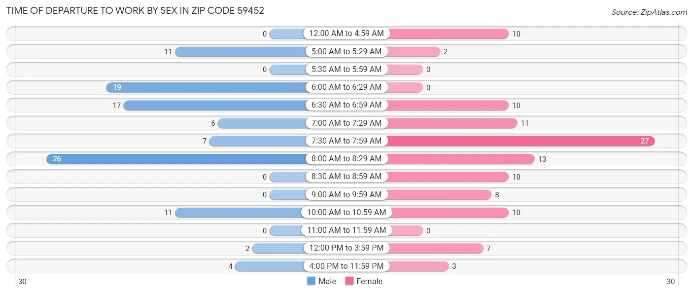 Time of Departure to Work by Sex in Zip Code 59452