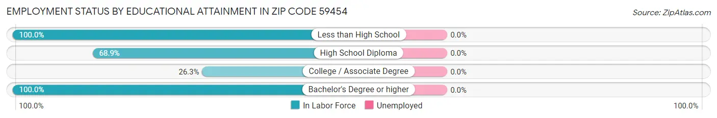 Employment Status by Educational Attainment in Zip Code 59454